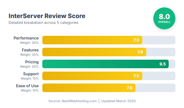 InterServer Score Breakdown — Performance, Features, Pricing, Support, Ease of Use