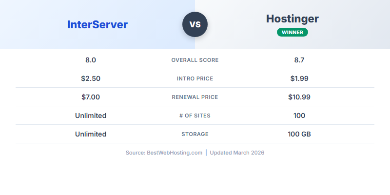 InterServer vs Hostinger — Head-to-Head Comparison