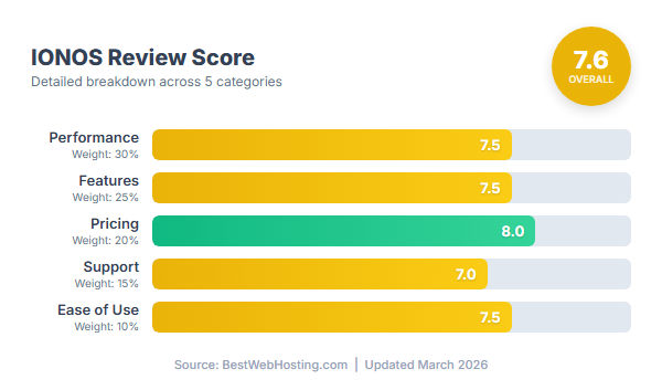 IONOS Score Breakdown — Performance, Features, Pricing, Support, Ease of Use