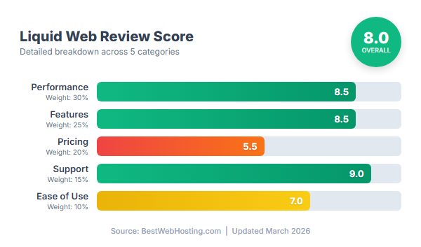 Liquid Web Score Breakdown — Performance, Features, Pricing, Support, Ease of Use