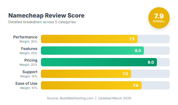 Namecheap Score Breakdown — Performance, Features, Pricing, Support, Ease of Use