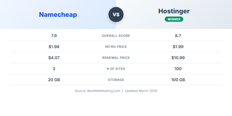 Namecheap vs Hostinger — Head-to-Head Comparison