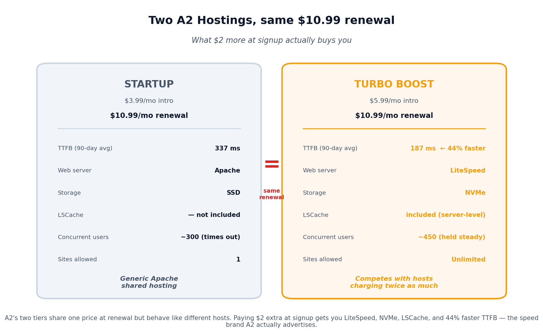 A2 Hosting Startup vs Turbo Boost — same $10.99 renewal, two different products