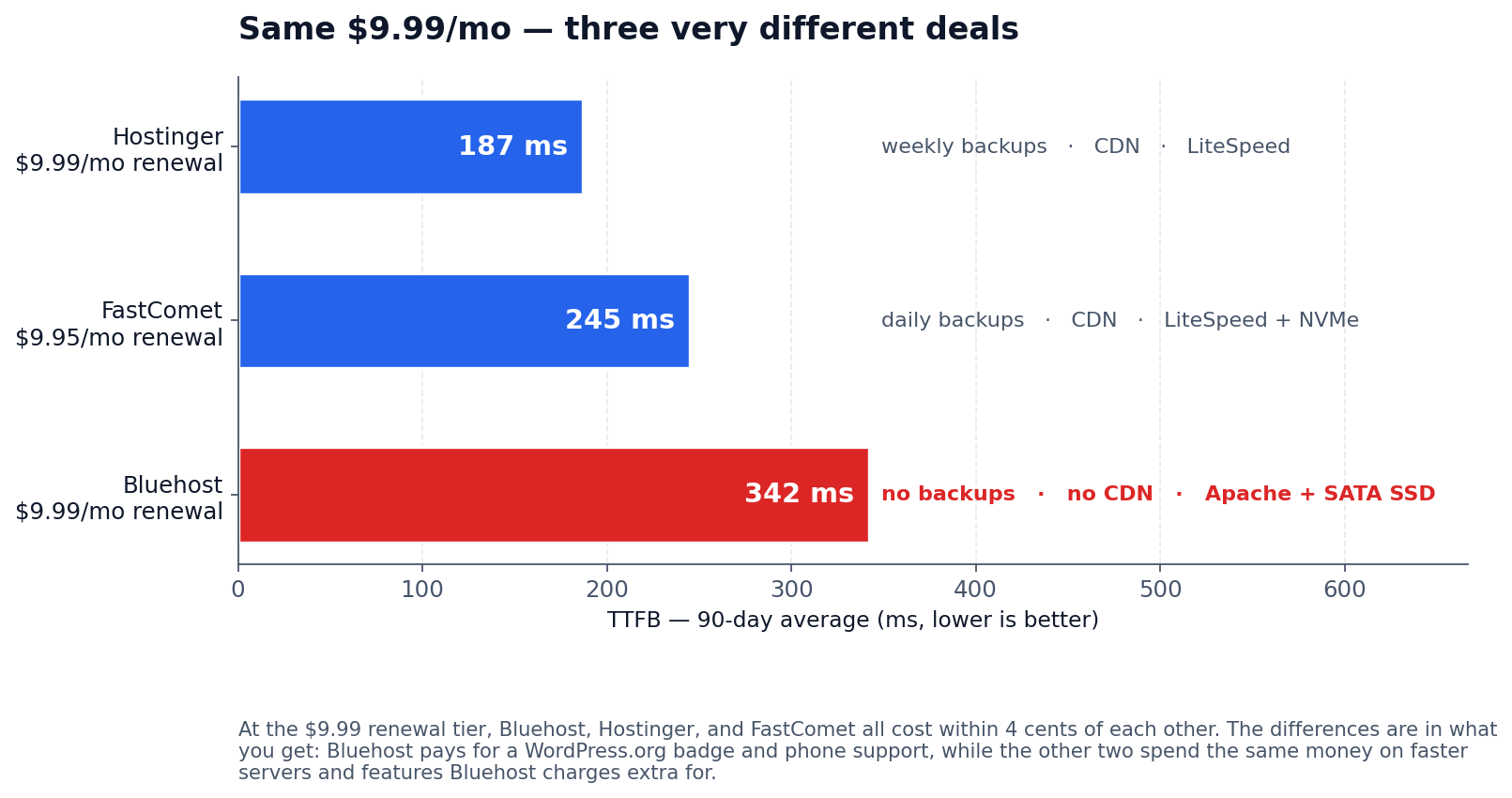 Same $9.99/mo — Bluehost vs Hostinger vs FastComet TTFB and features comparison