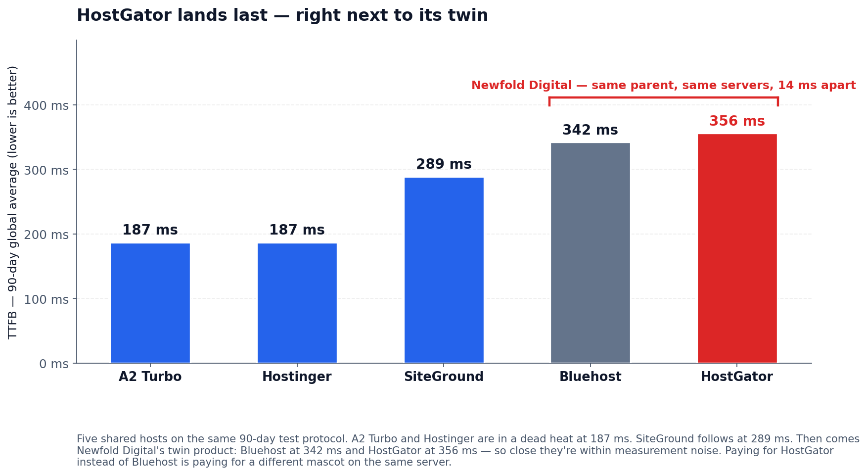 TTFB comparison — HostGator 356ms and Bluehost 342ms are Newfold Digital twins on the same infrastructure