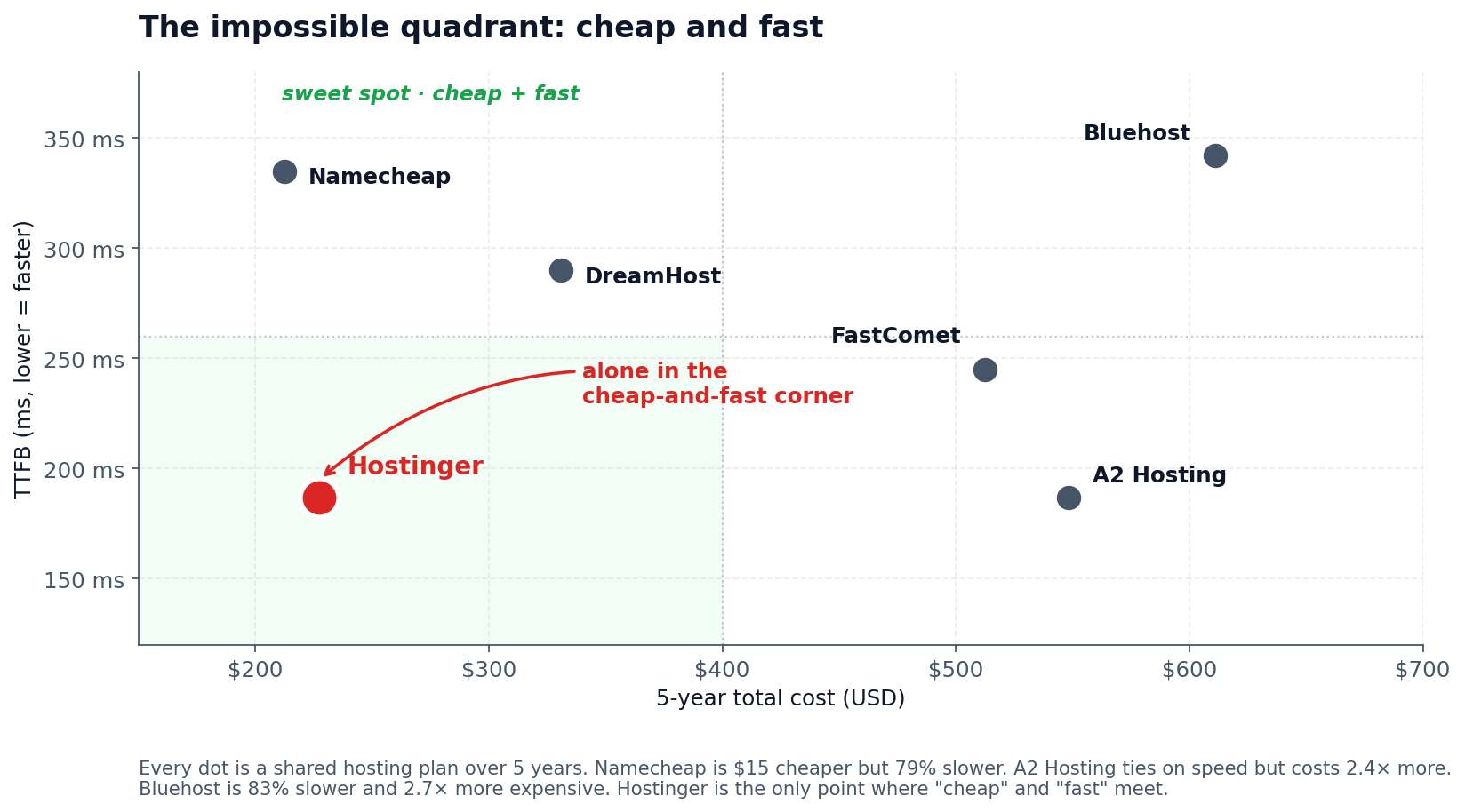 The impossible quadrant — 5-year cost vs TTFB scatter of shared hosting providers, Hostinger alone in the cheap-and-fast corner