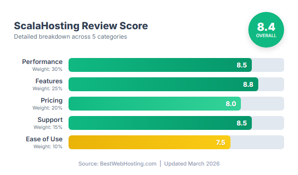 ScalaHosting Score Breakdown — Performance, Features, Pricing, Support, Ease of Use