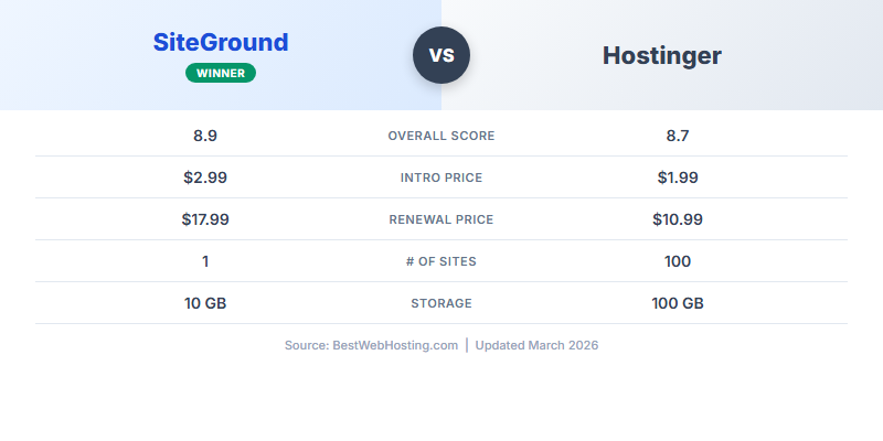 SiteGround vs Hostinger — Head-to-Head Comparison